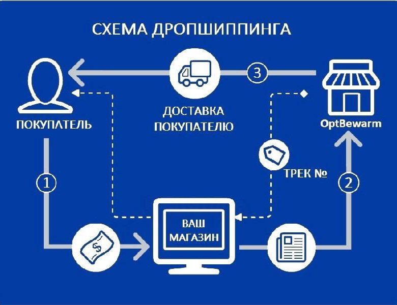 Интернет Магазин Одежды Дропшиппинг Россия