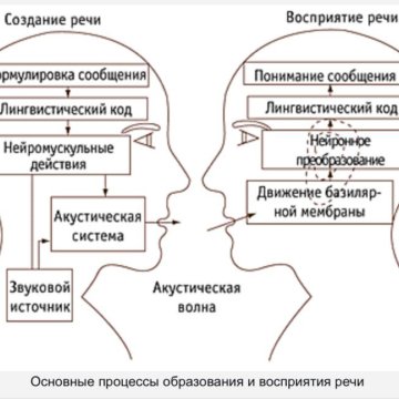 Порождения и восприятия речи