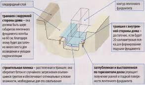 бетон раствор с доставкой