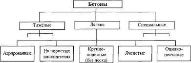 бетон раствор с доставкой