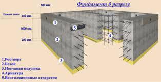 бетон раствор с доставкой