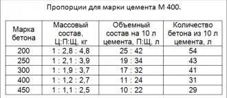 бетон раствор с доставкой