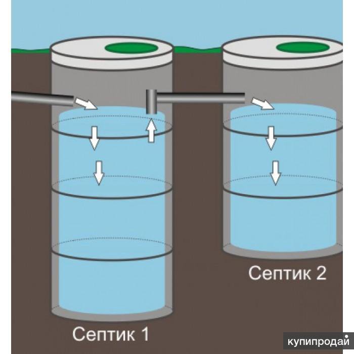 Сливная яма, септик, канализация