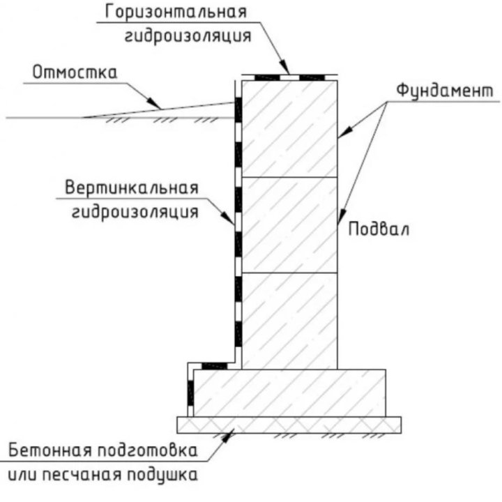 ГИДРОИЗОЛЯЦИЯ