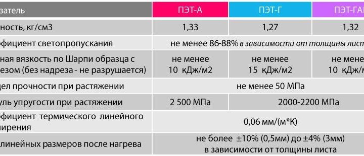 Листовой пластик ПЭТ-А 1250х2050х0.5мм, прозрачный