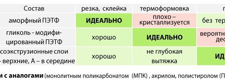 Листовой пластик ПЭТ-А 1250х2050х0.5мм, прозрачный