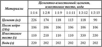 бетон раствор с доставкой