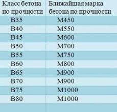 бетон раствор с доставкой