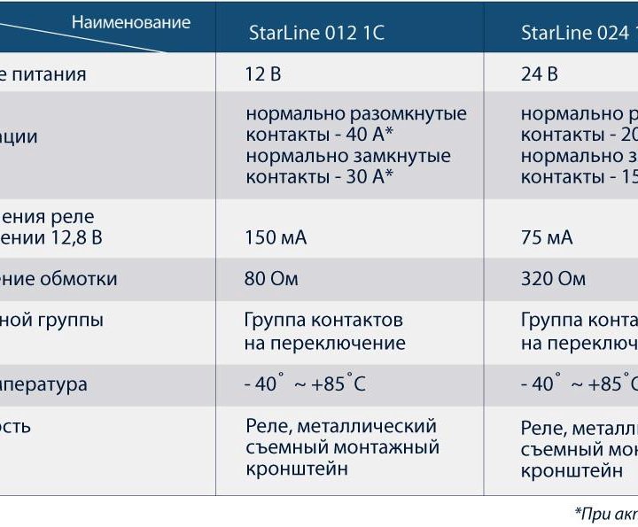 Реле для сигнализации Starline пятиконтактное