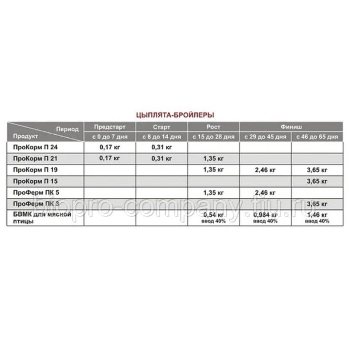 ПроКорм П 24 корм для перепелят,индюшат
