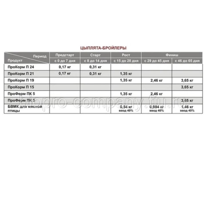 ПроКорм П 19 стартерный корм для молодняка с/х пти