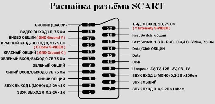 Кабель SCART