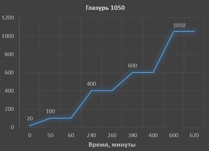 Обжиг керамики в муфельной печи.