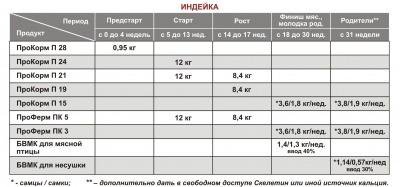 Прокорм П 28 предстартер для индюшат и перепелят