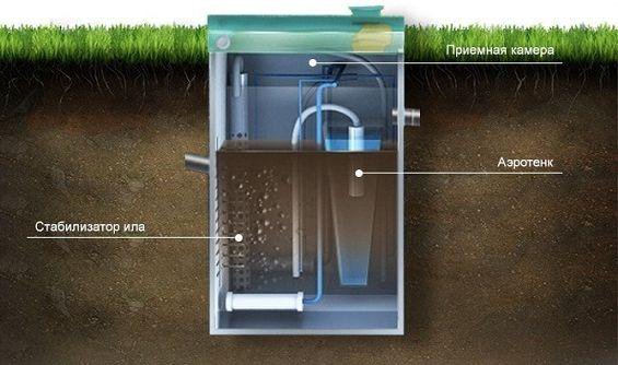Септик Юнилос(Астра) для дачи и дома