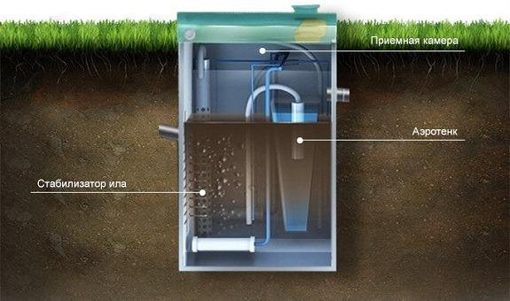 Септик Юнилос(Астра) для дачи и дома