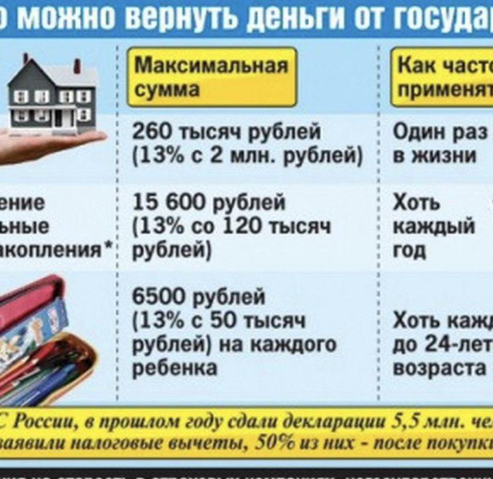 Составление декларации 3-НДФЛ ,справки БК