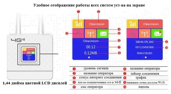 Wi-Fi-роутер с поддержкой сим-карт 4G, LTE, CPE, с