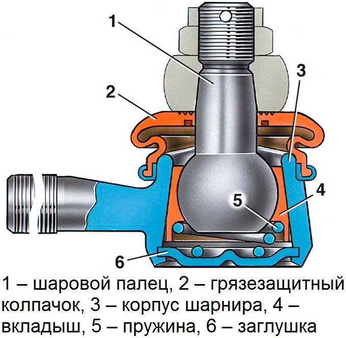 Сухари рулевых тяг