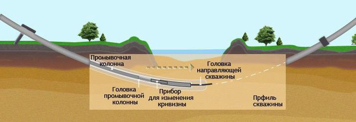 Горизонтально- направленное бурение.ПРОКОЛ