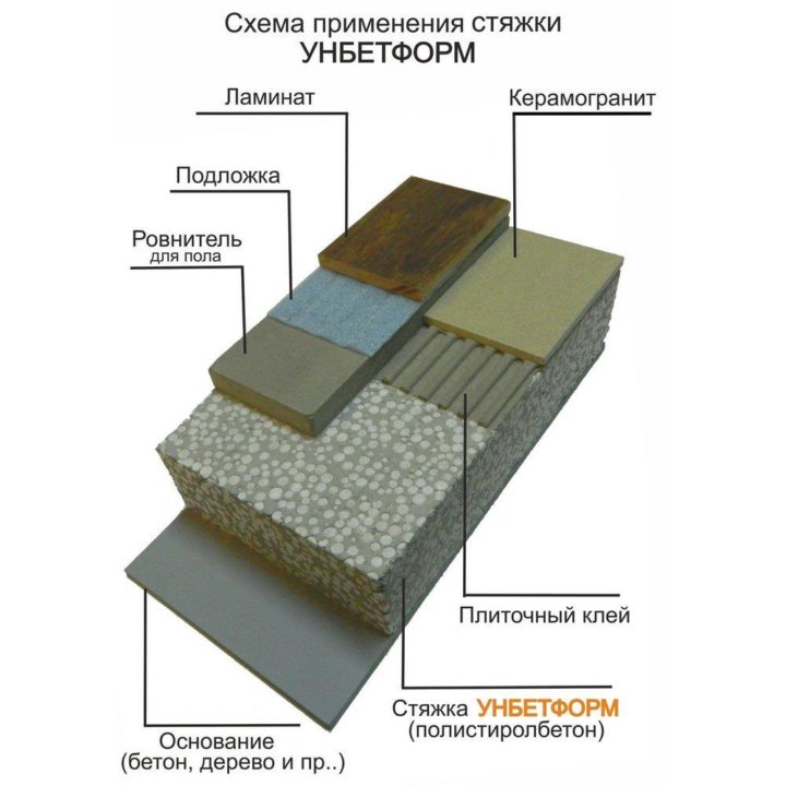 Стяжка пола из полистиролбетона Унбетформ 50л/16кг