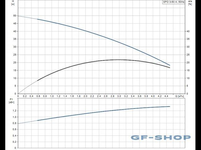 Насос погружной колодезный Grundfos SPO 3-50 A