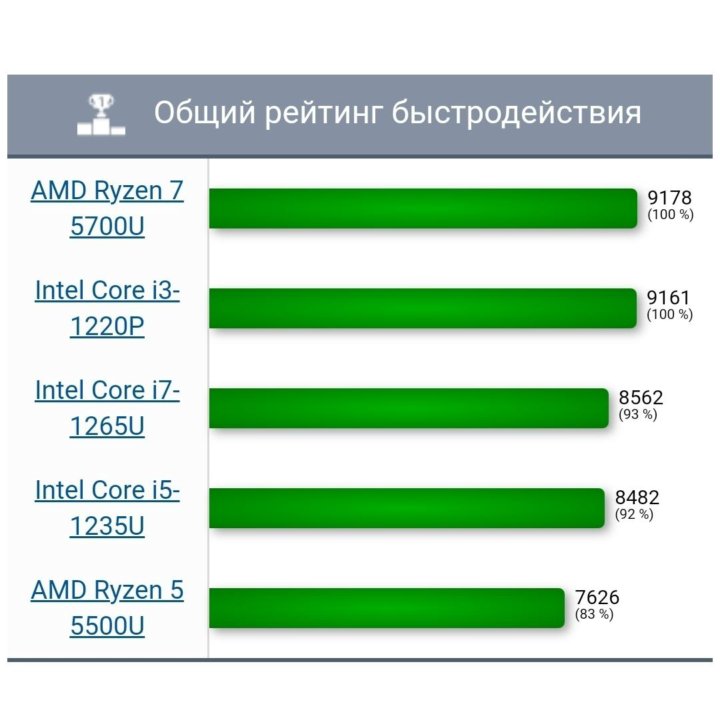 ASUS 15.6 OLED 10 ядер i3-1220P/16/512Gb новый