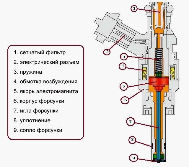 Электромагнитная форсунка схема