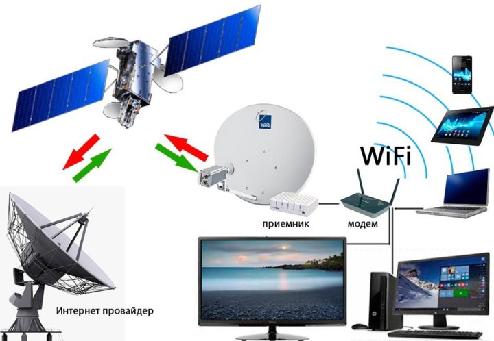 Какое оборудование необходимо для подключения спутникового интернета