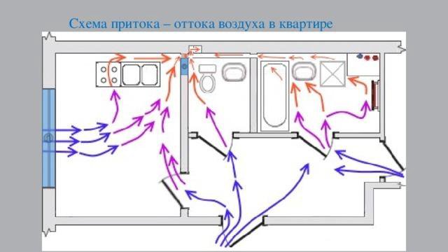 Движение воздуха в помещении. Циркуляция воздуха в квартире. Циркуляция воздуха в закрытом помещении. Вентиляция приток и отток воздуха схема. Схема потоков воздуха в квартире.