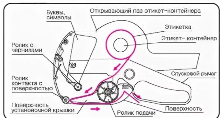 Как заправить этикет ленту