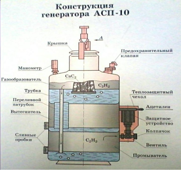Асп структура асп проект Генератор ацетиленовый АСП 1.25-7 б/у - купить в Магадане, цена 3 500 руб., прод