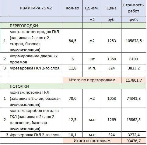 Обшивка коробов гкл расценка в смете