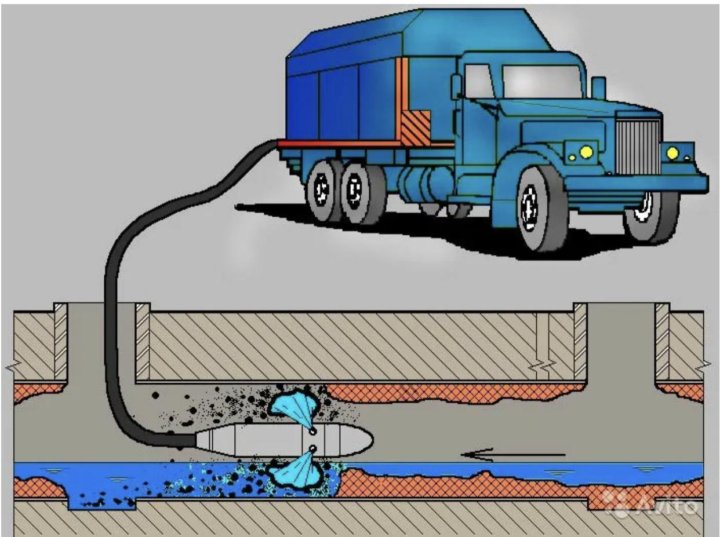 Технологическая прочистка. Гидродинамическая прочистка канализации. Канализационно промывочная машина. Гидродинамическая промывка ливневой канализации. Гидродинамическая машина для промывки канализации.
