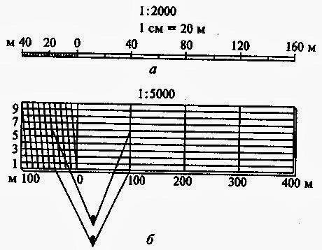 Графический масштаб. Поперечный масштаб в геодезии 1:2000. Поперечный масштаб 1 5000. Линейка поперечного масштаба чертеж. Линейный масштаб 1:2000.
