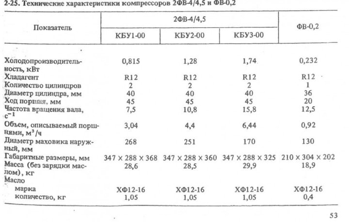 Характеристики компрессора. Компрессор 2фв-4/4.5 характеристики. Компрессор ФБ-6 технические характеристики. Компрессор 2фв производительность. ФВ 4 компрессор характеристики.