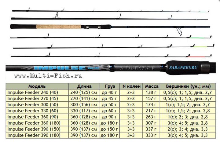 Какая длина фидерного удилища. Импульс 2 фидерное удилище. Удилище Sabaneev foton Pro. Фидер Импульс 2 390. Запасное колено для фидер Импульс 2.
