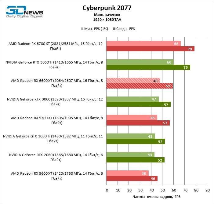 RX 6600 XT аналоги от нвидиа. График работы кулеров видеокарты RX 6600. RX 6600 XT vs 6600 стоит ли переплачивать.