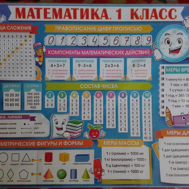 Плакаты математиков. Плакат по математике 1 класс. Плакат 