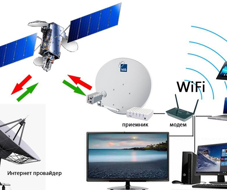 Прием спутников. Спутниковый интернет. Двухсторонний спутниковый интернет. Оборудование для подключения спутникового интернета. Спутник интернет.