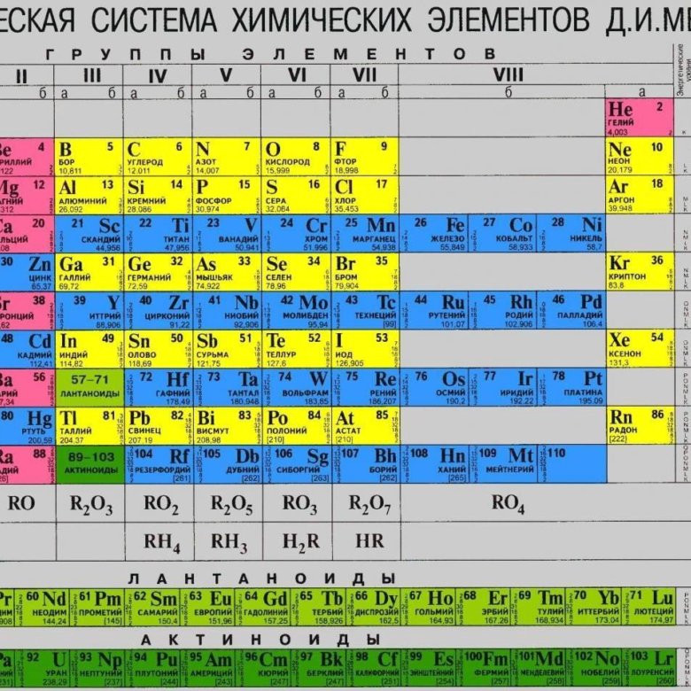 Таблицы Химия Картинки