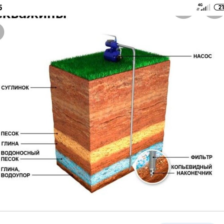 Абиссинский колодец глубина. Игла для абиссинской скважины. Абиссинская скважина абиссинская. Насос 600 ватт для абиссинской скважины. Абиссинская скважина в колодце.