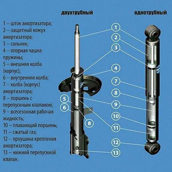 Принцип работы передних стоек ваз