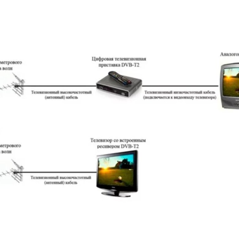 Телевизор с каналами без антенны. Схема подключения телевизора к цифровому телевидению. Схема подключения цифровой приставки антенны и телевизора. Схема подключения антенны к телевизору с цифровым тюнером. Приставка 20 каналов кабельное Телевидение подключить.